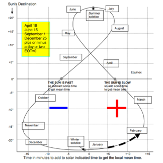 Heliochronometer Dünyanın En Doğru Güneş Saati 6757332